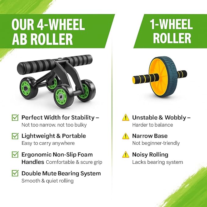4-Wheel Ab Roller with Knee Pad β Abdominal Exercise Wheel for Core Strength Training, Stable Ab Workout Equipment for Men & Women, Non-Slip Handles, Smooth Bearings, Portable Home Gym Fitness Tool