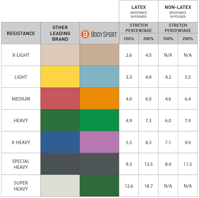 BodySport® Exercise Band, 5 in. x 6 yd. - Professional Resistance Bands for Home Fitness & Gym Exercises - Workout & Rehab Equipment