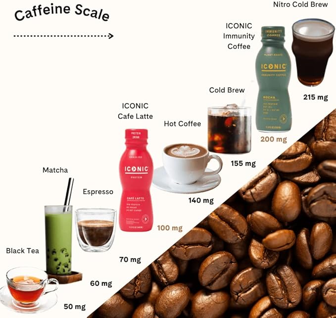 Iconic Protein Drinks, Café Latte (12 Pack) - Sugar Free & Low Carb - 20g Protein + 100mg Caffeine - Lactose Free, Gluten Free - Keto Friendly Protein Coffee