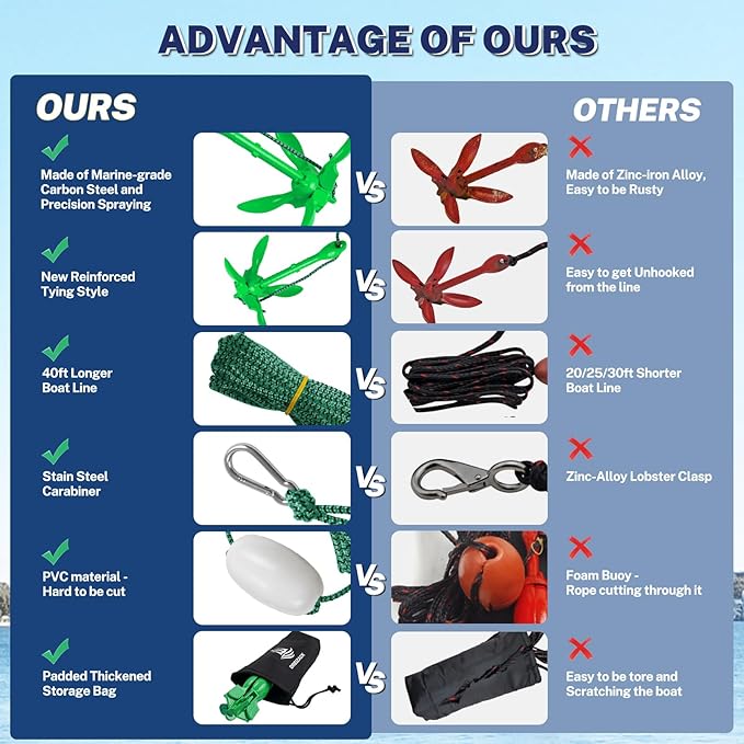 Dreizack Kayak Anchor Kit, 3.5 lb Folding Grapnel Boat Anchor Trolley Accessories with 40ft Rope and PVC Buoy for Fishing Kayaks SUP Paddle Boards Canoes Jet Ski PWC Inflatable Small Boats