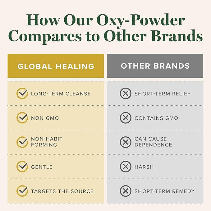 Global Healing Oxy-Powder Colon Cleanse, Constipation Relief for Women & Men, Magnesium Oxide Colon Cleanser & Detox for Weight Loss, Gut Cleanse Detox for Women and Men