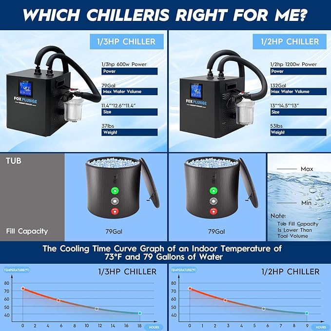 FOXPLUNGE Cold Plunge Chiller 1/2HP - 132 Gallons Water Chiller for Ice Bath Tubs with 2 Water Pumps, Filter & Hose, Remote Control, Quiet Cooling System for Home Muscle Recovery Use