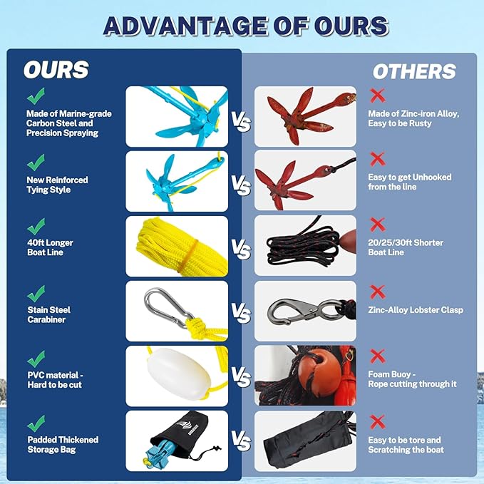 Dreizack Kayak Anchor Kit, 3.5 lb Folding Grapnel Boat Anchor Trolley Accessories with 40ft Rope and PVC Buoy for Fishing Kayaks SUP Paddle Boards Canoes Jet Ski PWC Inflatable Small Boats